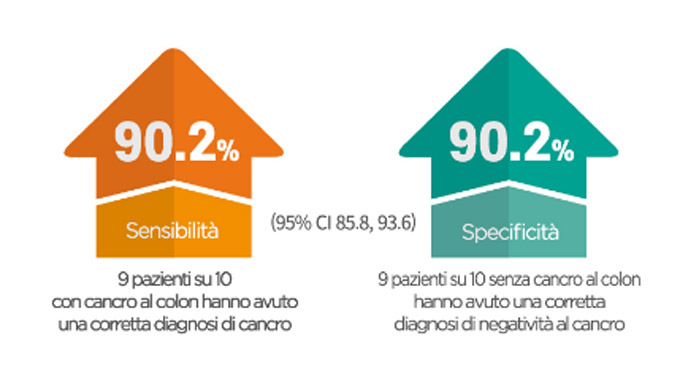 early tect test colon cancer 7